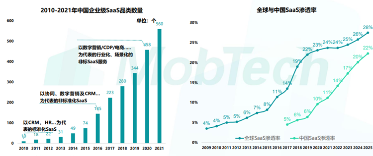 品类多样，但渗透率还有较大提升空间