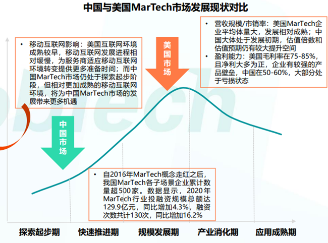 中国与美国MarTech市场发展现状对比