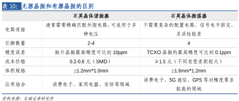 无源晶振和有源晶振的区别
