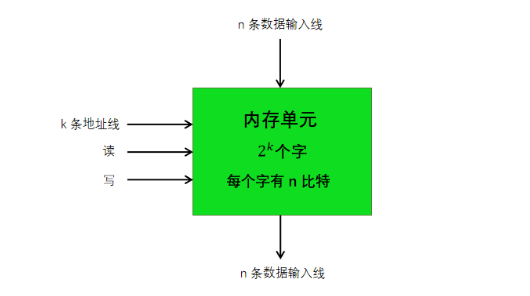 RAM单元的框图如下所示：