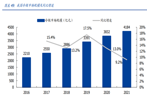 我国冷链市场规模及同比增速 我国冷链市场规模及同比增速