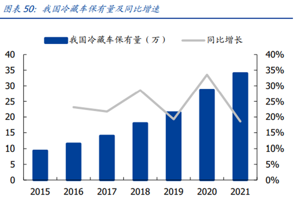我国冷藏车保有量及同比增速 我国冷藏车保有量及同比增速
