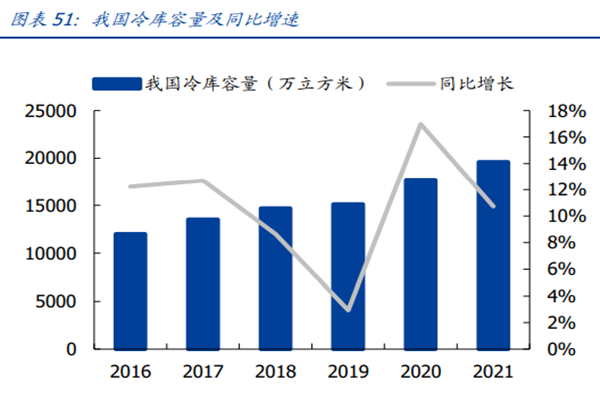 我国冷库容量及同比增速 我国冷库容量及同比增速
