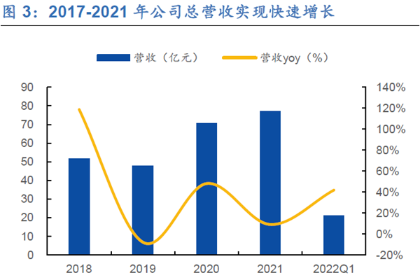 2017-2021 年公司总营收实现快速增长