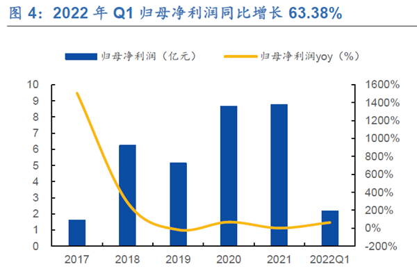 2022 年Q1 归母净利润同比增长63.38%