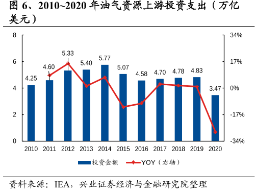2010_2020年油气资源上游投资支出(万亿 2010_2020年油气资源上游投资支出(万亿
