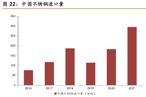 中国不锈钢进口量