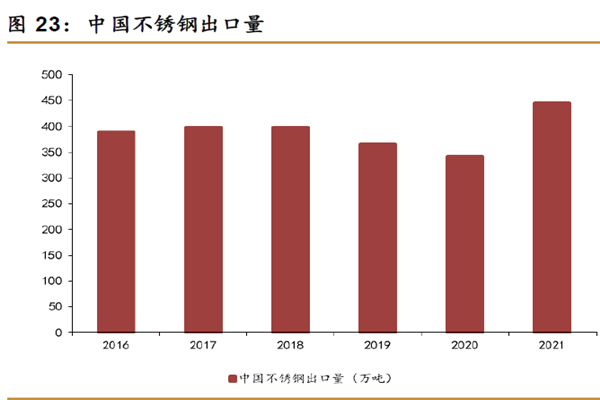 中国不锈钢出口量