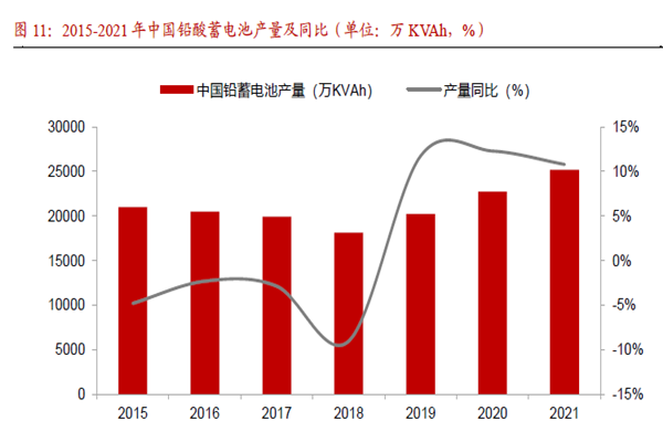 2015-2021 年中国铅酸蓄电池产量及同比(单位:万KVAh,%) 2015-2021 年中国铅酸蓄电池产量及同比(单位:万KVAh,%)