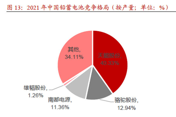2021 年中国铅蓄电池竞争格局 2021 年中国铅蓄电池竞争格局