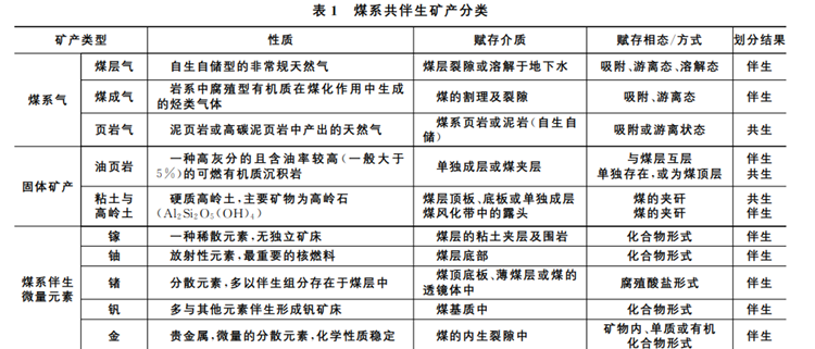 煤系共伴生矿产分类