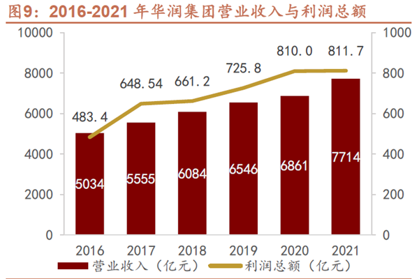 2016-2021 年华润集团营业收入与利润总额