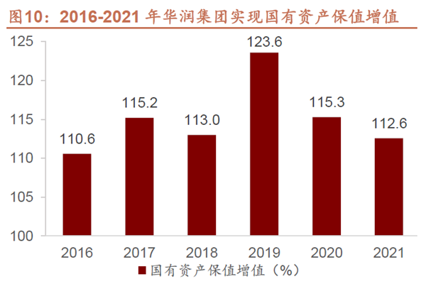 2016-2021 年华润集团实现国有资产保值增值