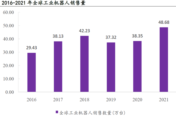 2016-2021 年全球工业机器人销售量