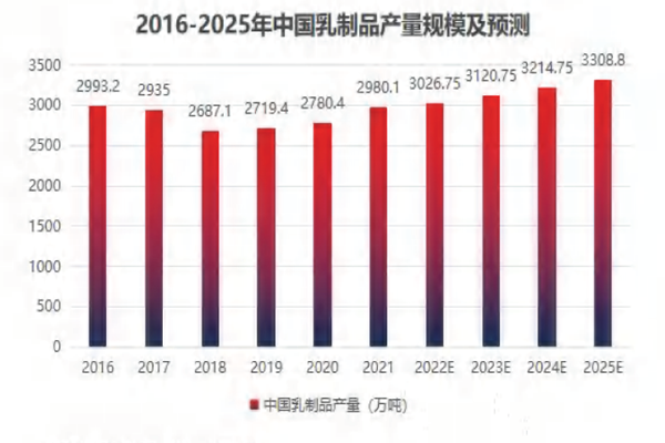 中国乳制品产量