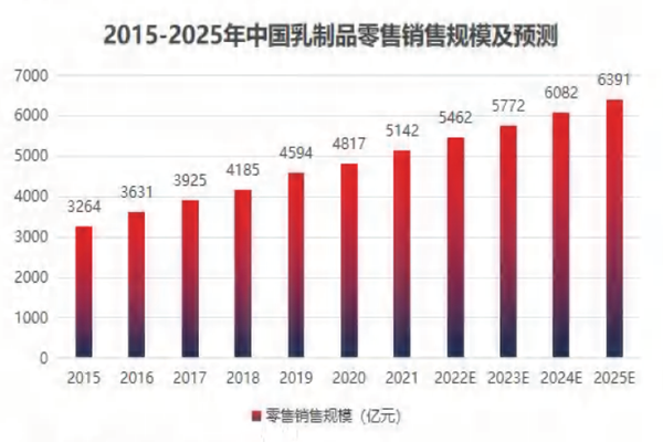 中国乳制品零售规模