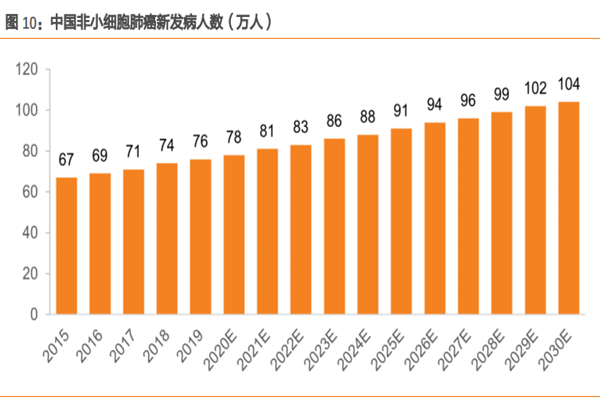 中国非小细胞肺癌新发病人数（万人）