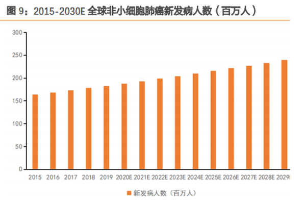 2015-2030E 全球非小细胞肺癌新发病人数（百万人）