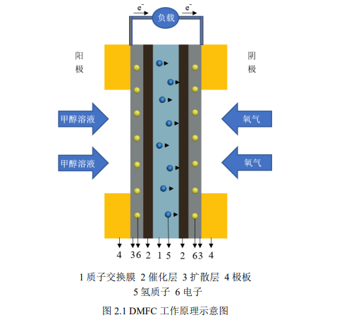 直接甲醇燃料电池