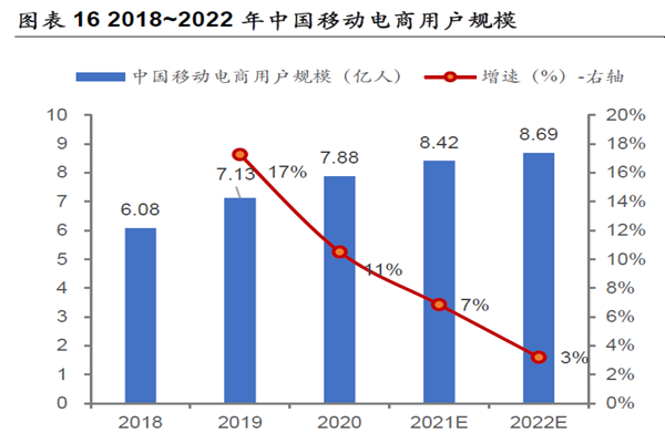 2018~2022 年中国移动电商用户规模