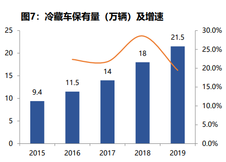 冷藏车保有量(万辆)及增速