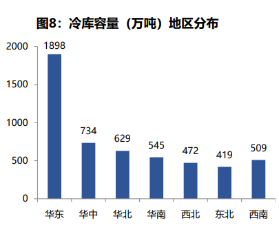 冷库容量(万吨)地区分布