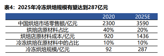 2025年冷冻烘焙规模有望达到287亿元
