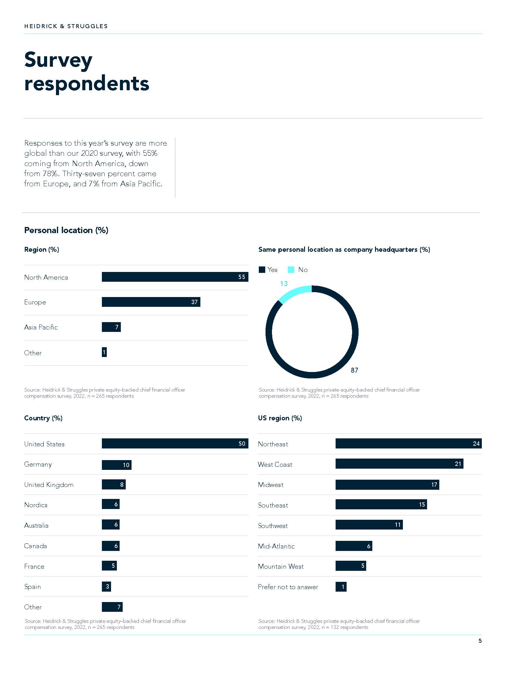 首席财务官CFO薪酬