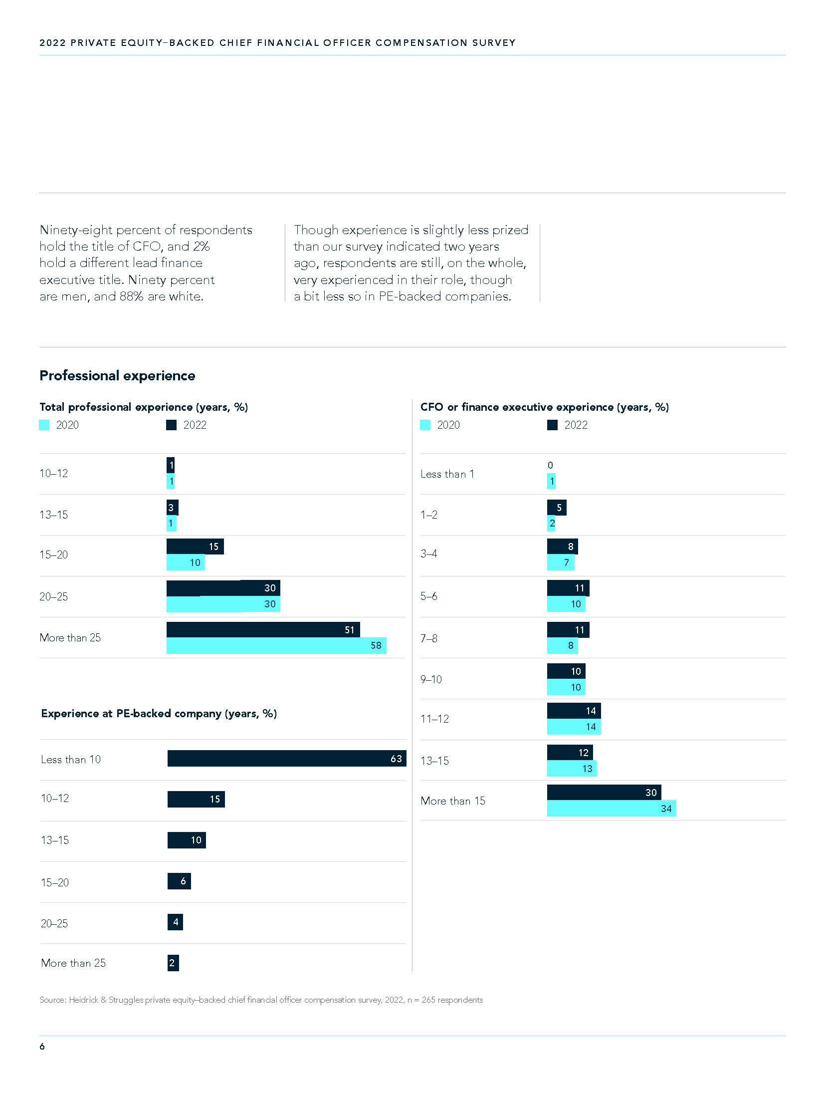 首席财务官CFO薪酬