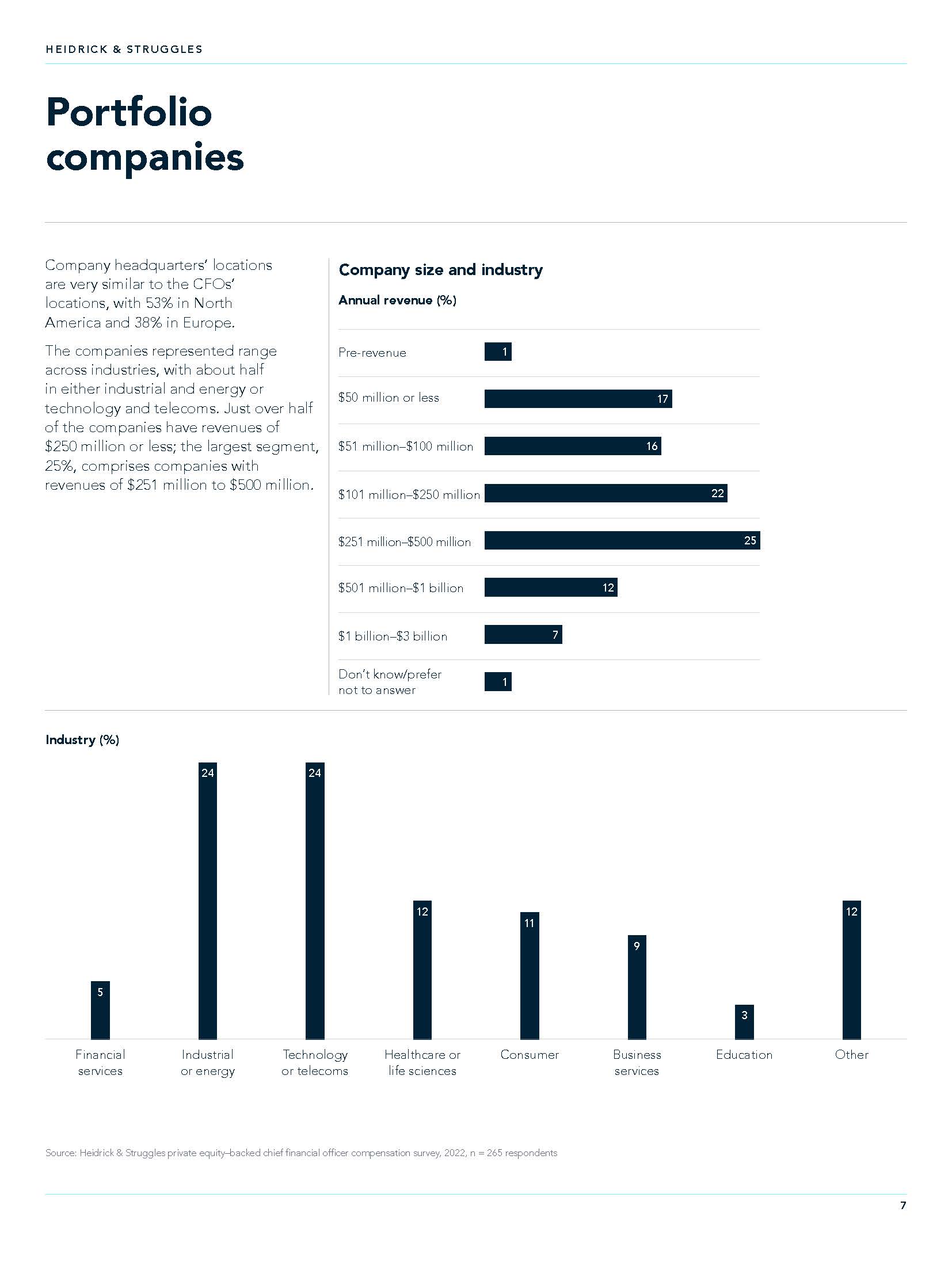 首席财务官CFO薪酬