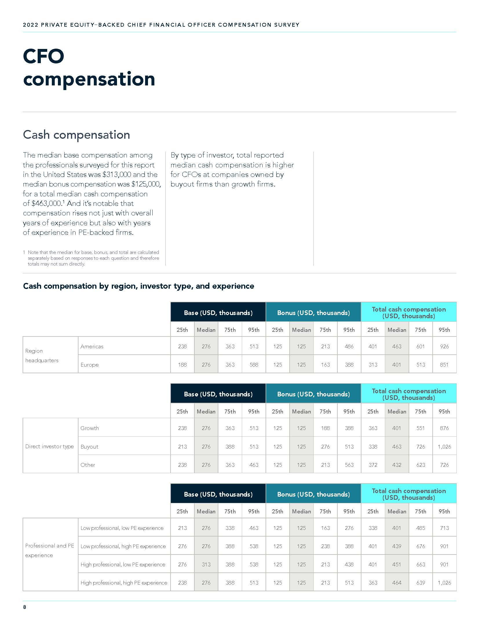 首席财务官CFO薪酬