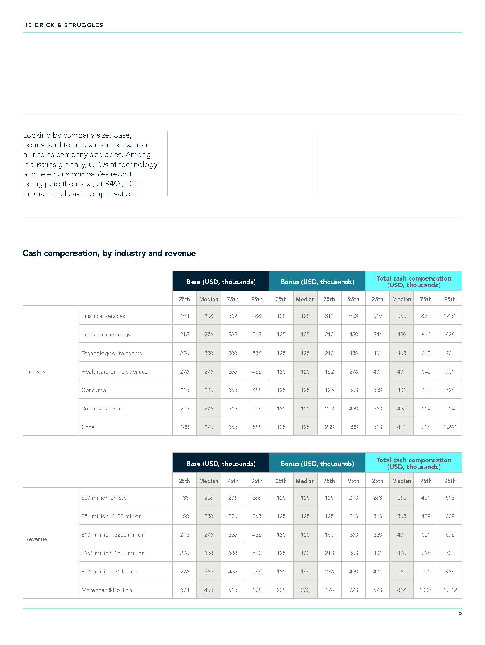 首席财务官CFO薪酬