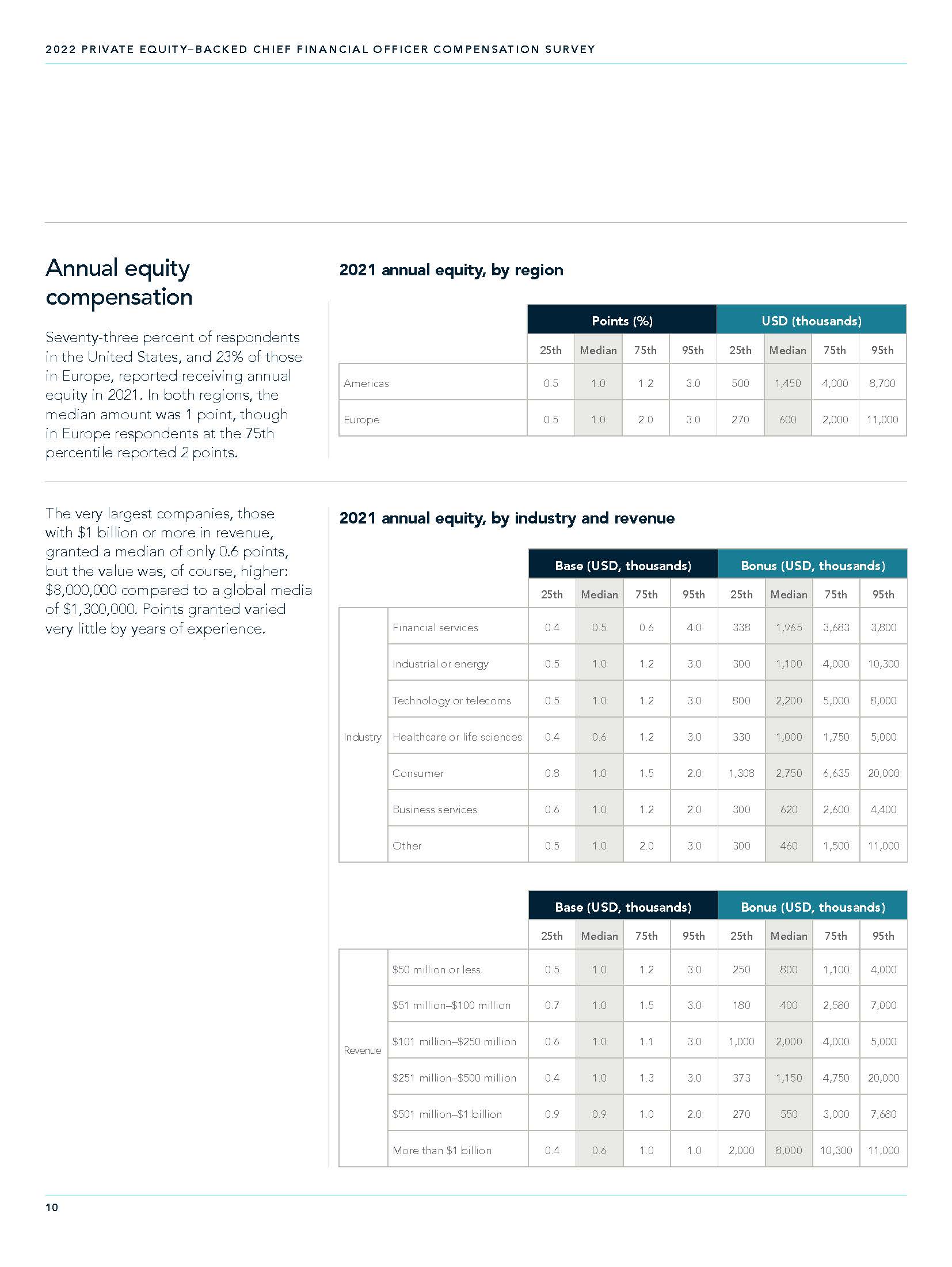 首席财务官CFO薪酬