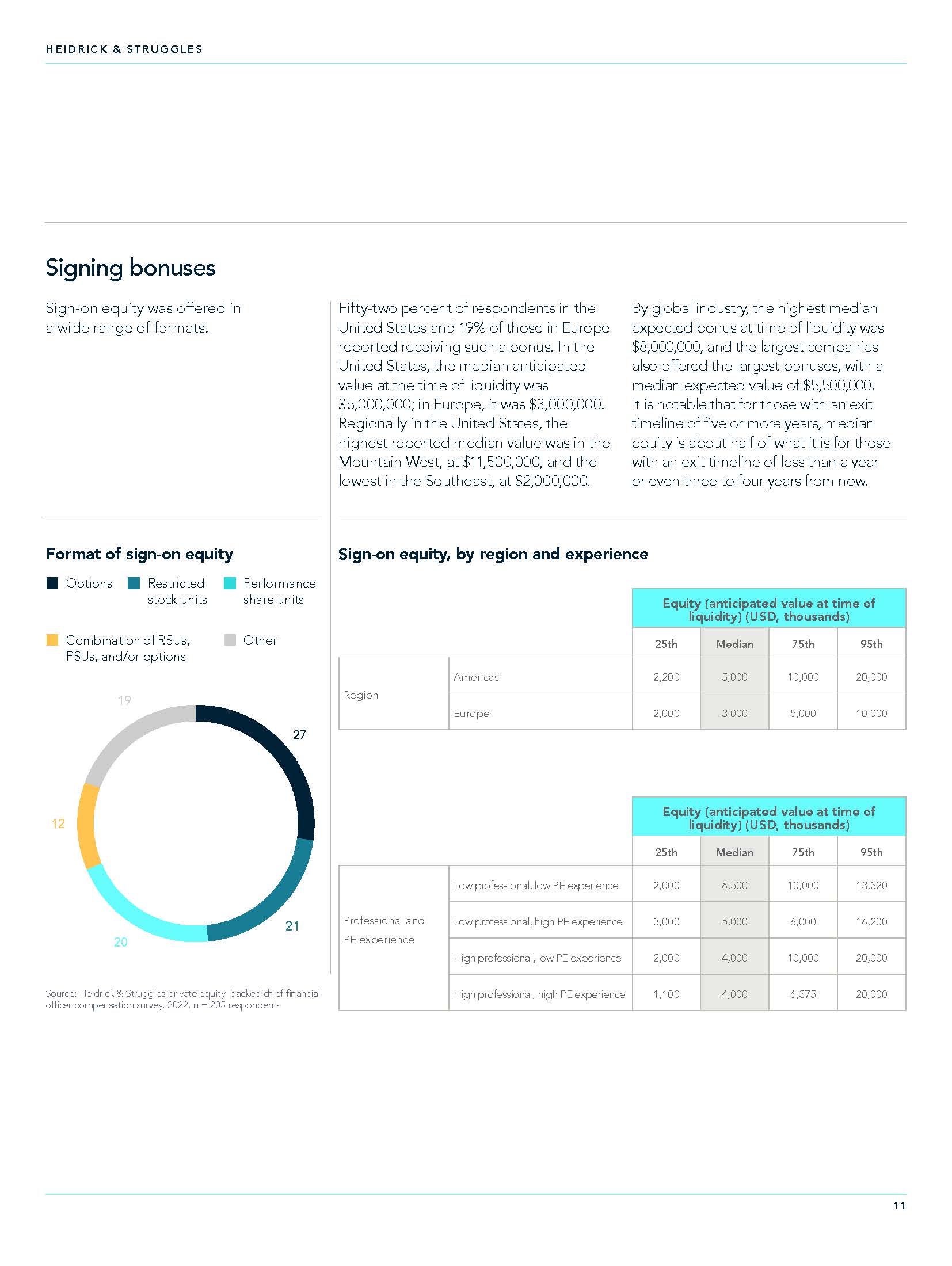 首席财务官CFO薪酬