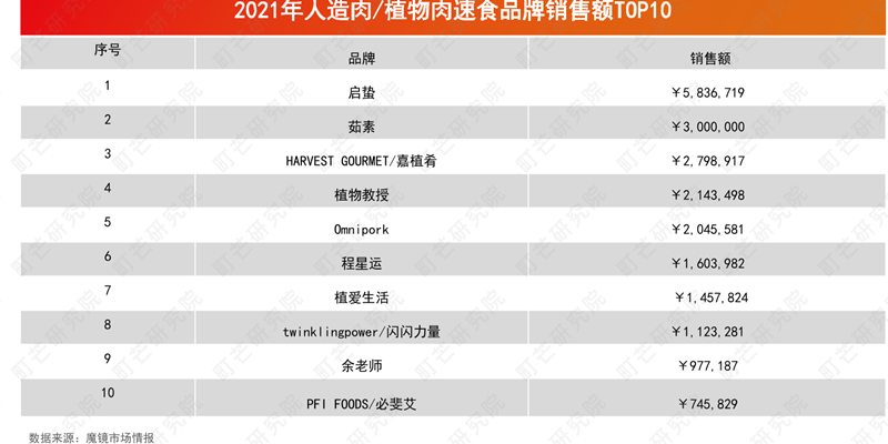 2021年人造肉植物肉速食品牌销售额TOP10