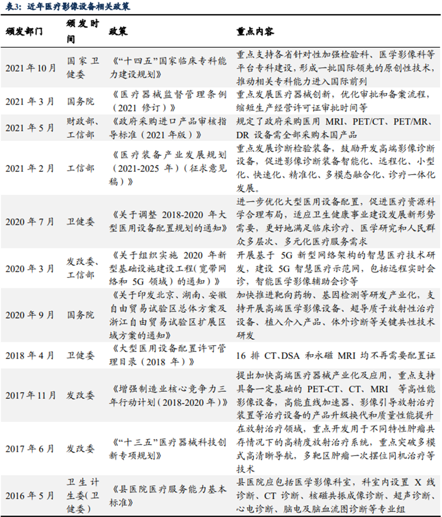 医疗影像设备政策
