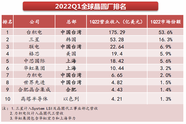 2022Q1全球晶圆厂排名