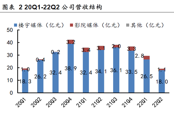 20Q1-22Q2 公司营收结构