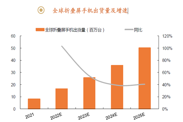 全球折叠屏手机出货量及增速