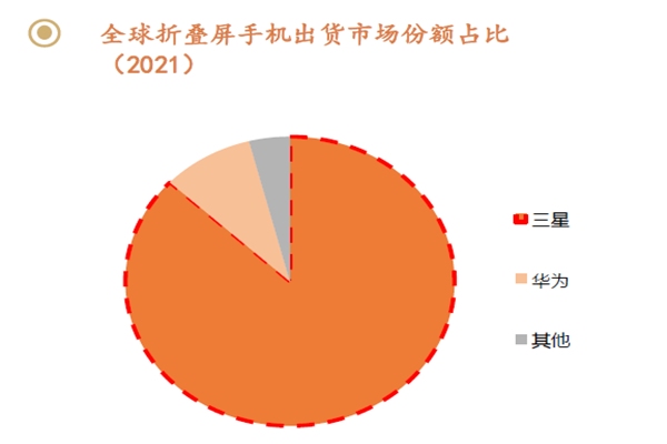 全球折叠屏手机出货市场份额占比