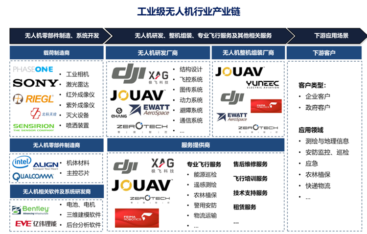 工业无人机行业产业链