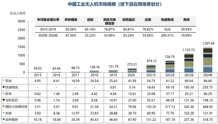 中国工业无人机市场规模(按下游应用场景划分)