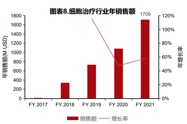 图表8.细胞治疗行业年销售额 图表8.细胞治疗行业年销售额