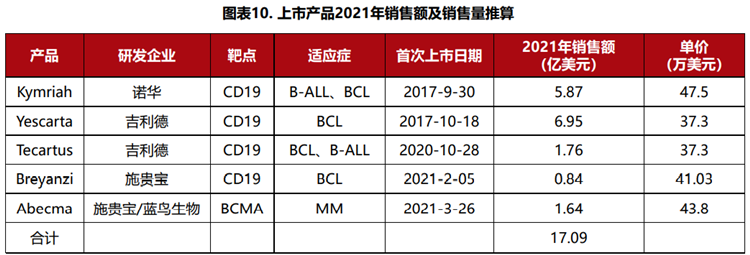 上市产品2021年销售额及销售量推算 上市产品2021年销售额及销售量推算