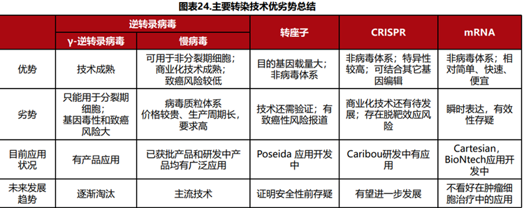 主要转染技术优劣势总结 主要转染技术优劣势总结
