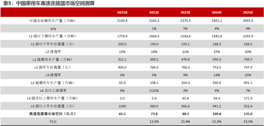 中国乘用车高速连接器市场空间测算