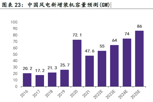 中国风电新增装机容量预测(GW)