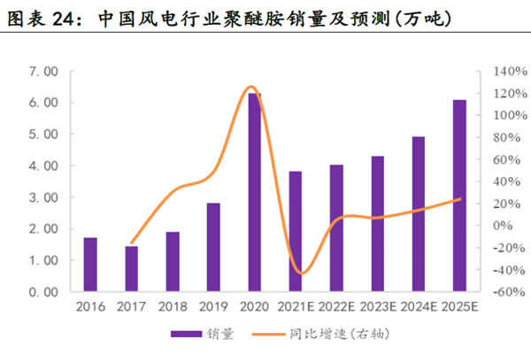 中国风电行业聚醚胺销量及预测(万吨)