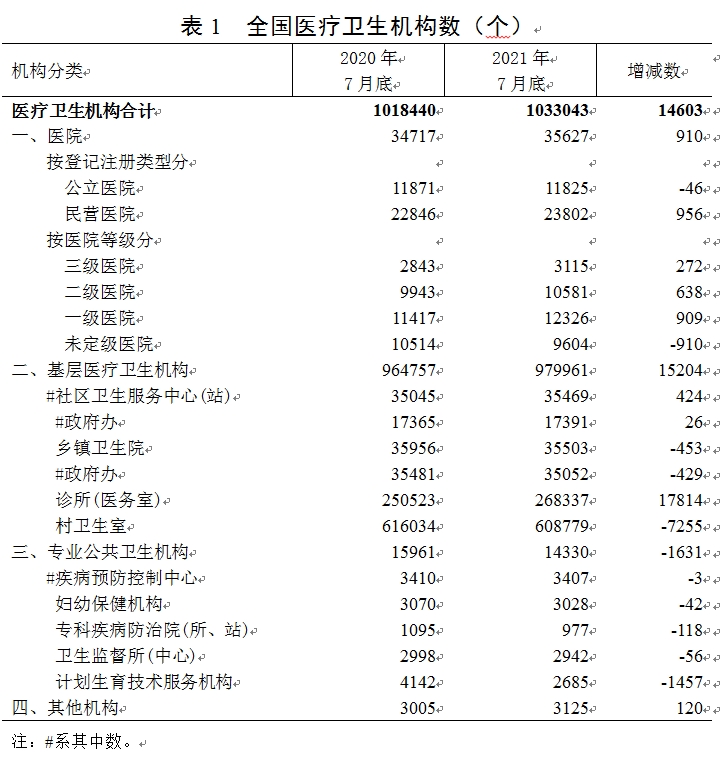 全国医院数量统计