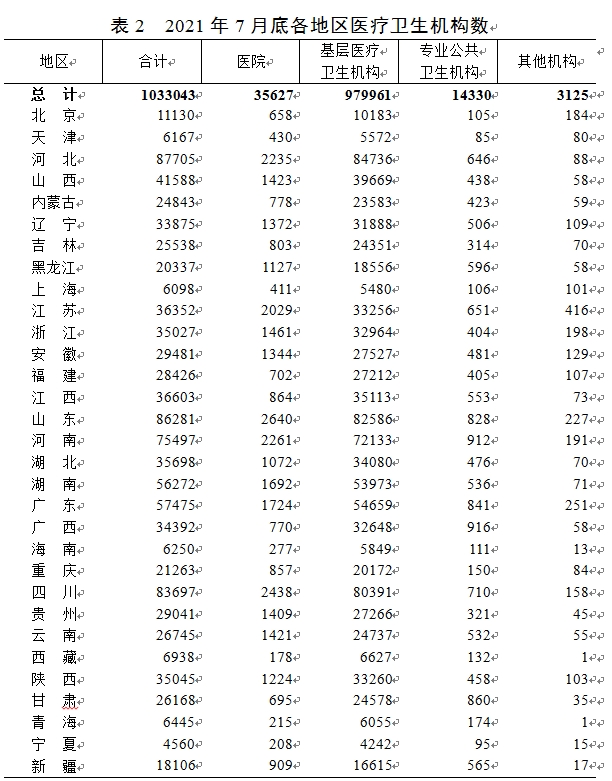 全国医院数量统计